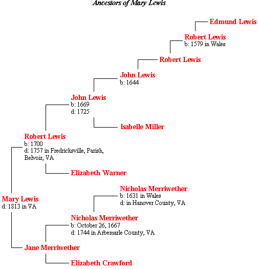 Ancestors of Mary Lewis